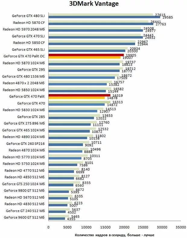 Видеокарты geforce gtx сравнение. Сравнение мощности видеокарт таблица. Таблица производительности видеокарт 2021. GEFORCE GTX таблица видеокарт. Производительность видеокарт GTX таблица.