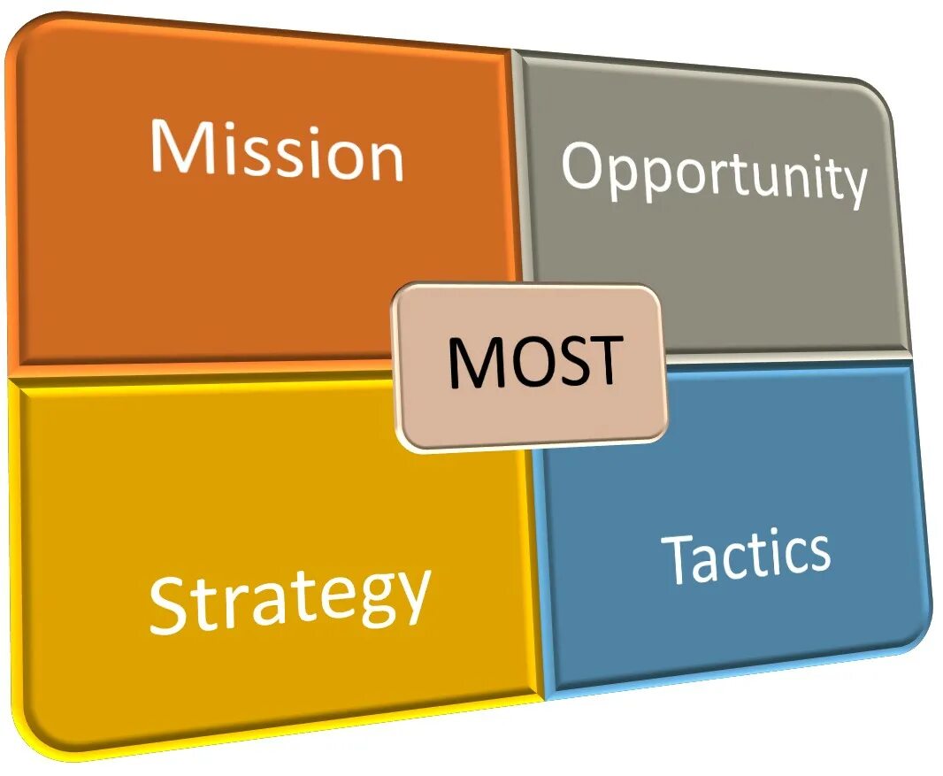 Метод catwoe. Analysis idea. Риск картинки. Strategic analysis. More analyze.