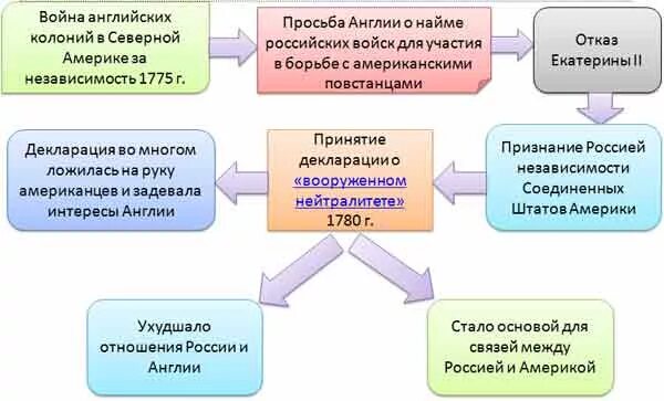 Политика вооруженного нейтралитета екатерины 2. Политика вооруженного нейтралитета итоги. Политика вооруженного нейтралитета екатерины. Политика вооруженного нейтралитета. Политика вооруженного нейтралитета.