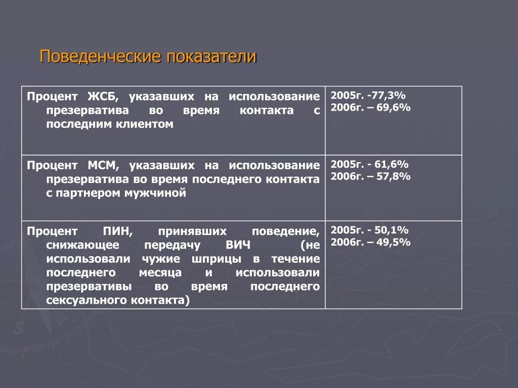 15 процентов коэффициент. Поведенческие показатели. 4 Поведенческих коэффициент. Поведенческий критерий. Систему критериев и поведенческих индикаторов.