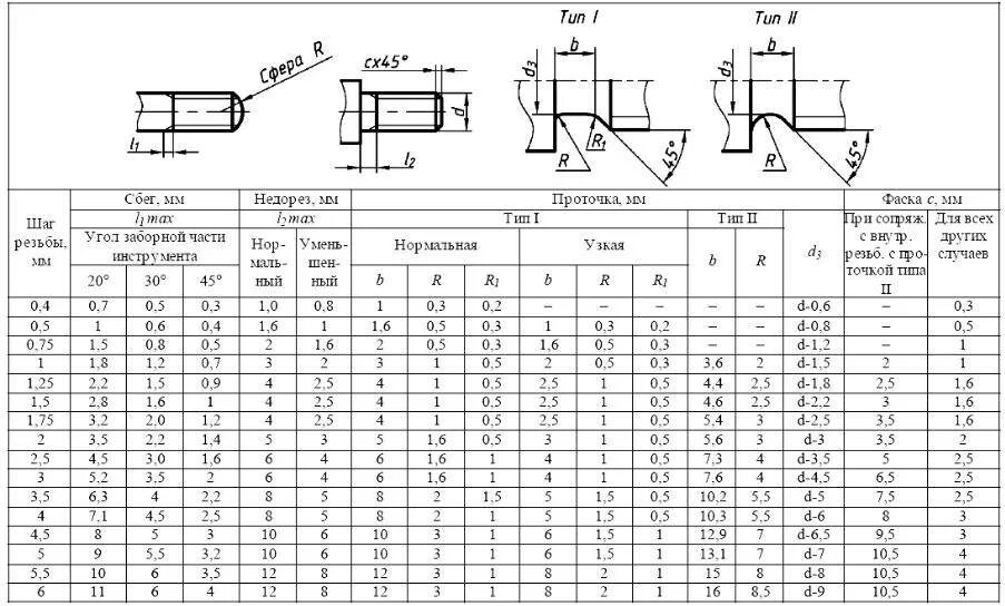 Стандартный шаг резьбы м9. М4 шаг. Таблица метрический резьба м80. Стандартные резьбы болтов метрические таблица. Метрическая резьба таблица шаг резьбы размеры.
