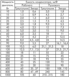 Конденсатор для электродвигателя 220 вольт подобрать