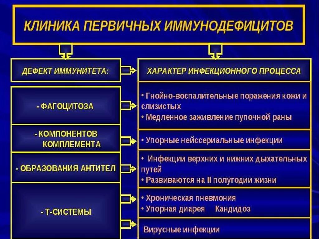 Иммунодефицит 1 и 2. Первичные и вторичные иммунодефициты. первичные и вторичные иммунодефициты иммунология. иммунодефицитные состояния. первичные и вторичные иммунодефициты.. клиника первичных иммунодефицитов.
