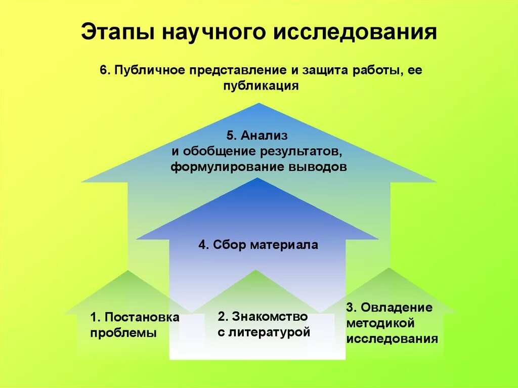 Этапы организация научно-исследовательской работы.. Этапы проведения научно-исследовательских работ. Этапы научного исследовательской работы. Исследование этапы работы. Исследовательско подготовительный этап