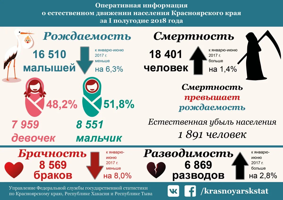 Красноярск население 2025. Красноярский край рождаемость и смертность. рождаемость в красноярском крае. рождаемость и смертность в красноярском крае. статистика рождаемости и смертности в красноярском крае.