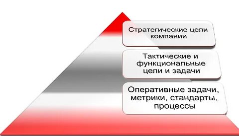 Стратегические и тактические цели