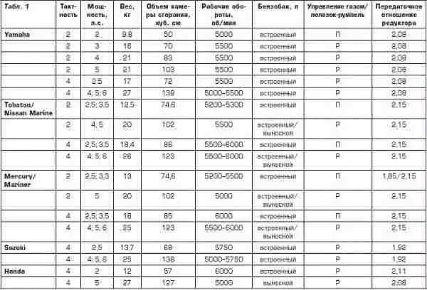 Какие обороты лодочного мотора. Таблица моторов для лодок ПВХ. Расход топлива лодочных моторов 9.8 таблица. Расход топлива подвесных лодочных моторов таблица. Таблица компрессии лодочных моторов.