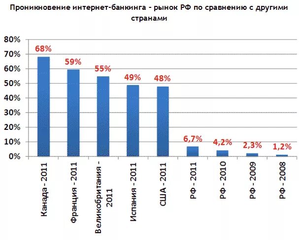 Пользователь интернет банкинга. Перспективы развития интернет банкинга. Количество пользователей интернет банкинга. Проблемы развития интернет банкинга. Развитие интернет банкинга в России.