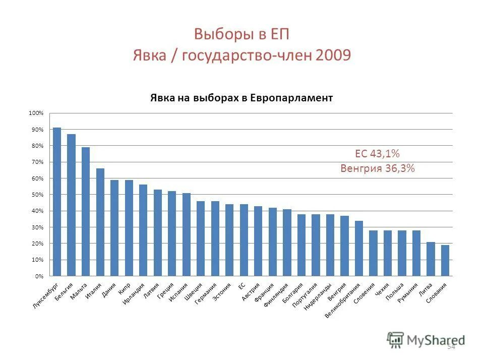 Явка на выборы Европарламента. Явка на стране. Выборы в Европарламент 2014 график. Самая низкая явка по стране. Явка по стране 2024