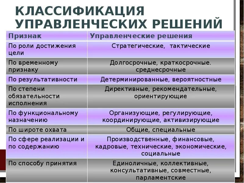 Информации в зависимости от целей. Классификация управленческих решений. Классификация решений в менеджменте. Классификация видов решений. Критерии классификации управленческих решений.