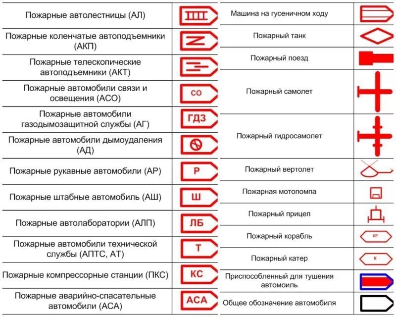 Обозначение на планах пожарных. Условные обозначения пожарных автомобилей. Пожарная насосная станция обозначение на схеме. Обозначение пожарной машины на схеме. Условные обозначения схемы тушения пожара.