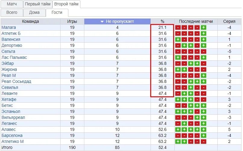 Статистика игр команд. Таблица голов в футболе. Команды забивающие в первом тайме статистика матчей. Команда забьёт в первом тайме. Процент голов в первом тайме.
