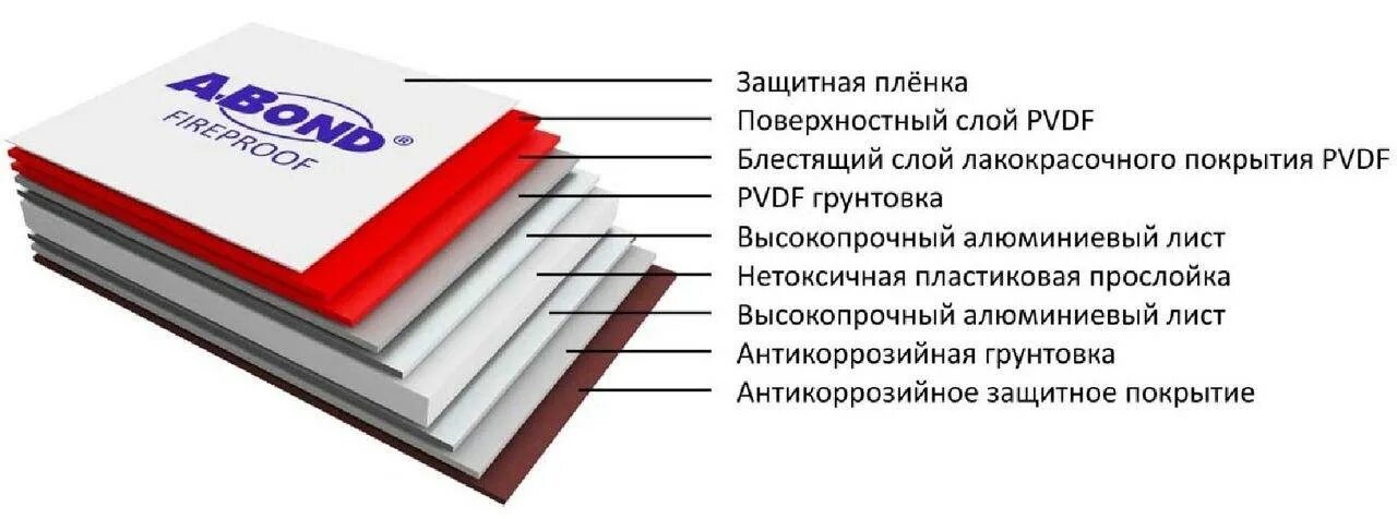 Алюминиевые панели толщина. Алюминиевая композитная панель состав. композит алюминиевый состав. алюкобонд состав панели. композитные материалы толщина.