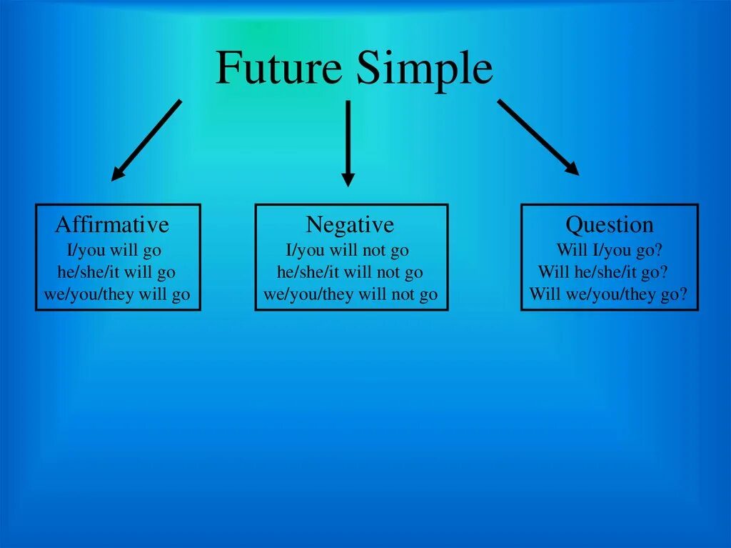 Future правила и примеры. Future perfect в английском языке. как образуется future perfect simple. фьючер перфект симпл. future continuous примеры.