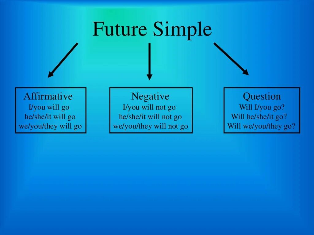 Презентация простое будущее время. Future perfect в английском языке. Future perfect simple как образуется. Фьючер Перфект Симпл. Future Continuous примеры.