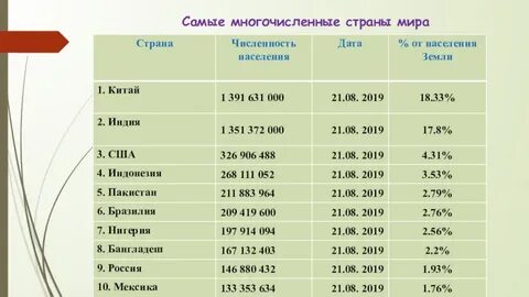 3 самые населенные страны