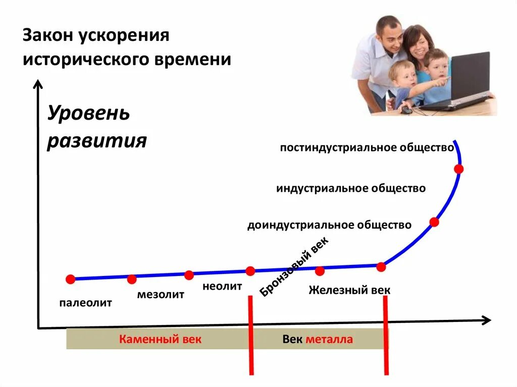 Примеры исторического времени. Закон исторического времени это. Закон ускорения исторического времени. Уровни развития общества. Закон ускорения исторического развития.