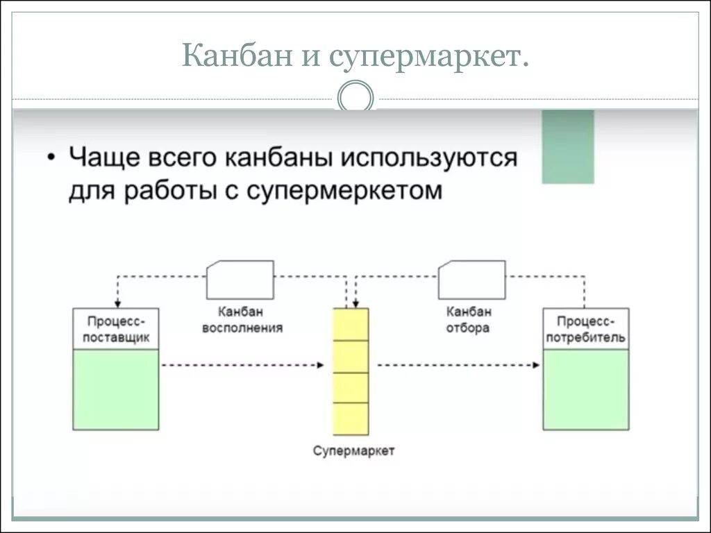 Канбан пример. Производственная система канбан. канбан «вытягивающей системы». карта канбан для производственного процесса. канбан бережливое производство.