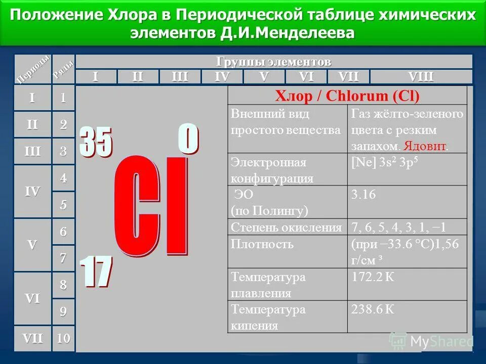 Положение фтора