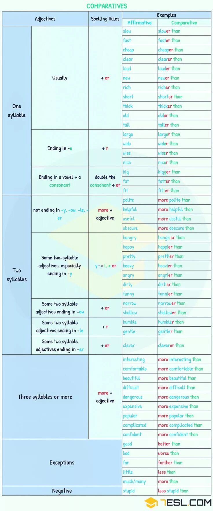 Slow comparative. Useful Superlative form. Comparative and Superlative adjectives narrow. Comparatives Spelling Rules. Comparative adjectives cheap.