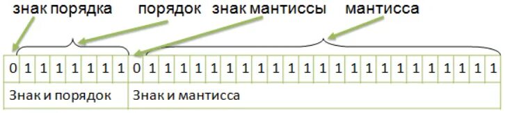 Число символ порядка. Знак и порядок знак и мантисса. знак мантиссы порядок мантисса. вещественное представление чисел в компьютере знак порядок мантисса. количество знаков мантиссы и порядка.