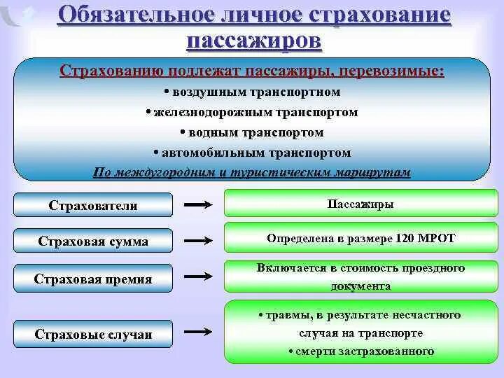 Страхованию подлежат средства. Обязательное страхование пассажиров. Личное страхование пассажиров. Обязательное и добровольное личное страхование. Личное страхование на транспорте это.