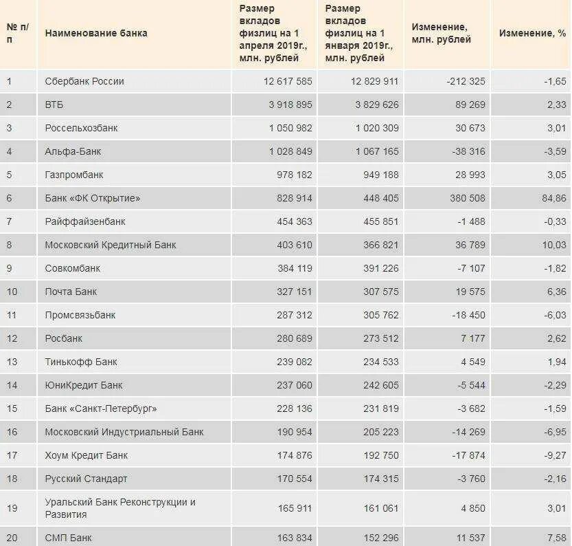 Банки информация по всем банкам