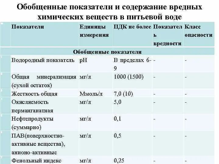 Химические показатели питьевой воды. Обобщенные и химические показатели питьевой воды. Показатели вредных веществ в воде. Показатели вредных веществ в питьевой воде. Обобщенные показатели качества воды.