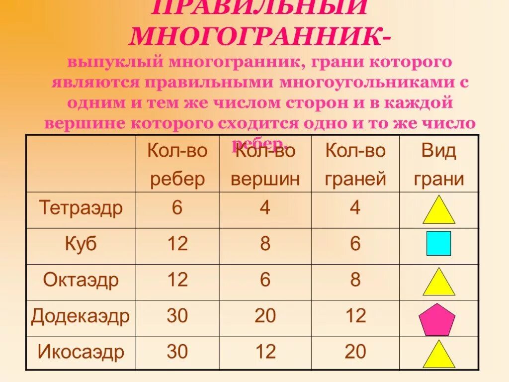 Число вершин многоугольника. Таблица многогранники вершины ребра грани. Правильные многогранники. Типы правильных многогранников. Основные элементы правильных многогранников.