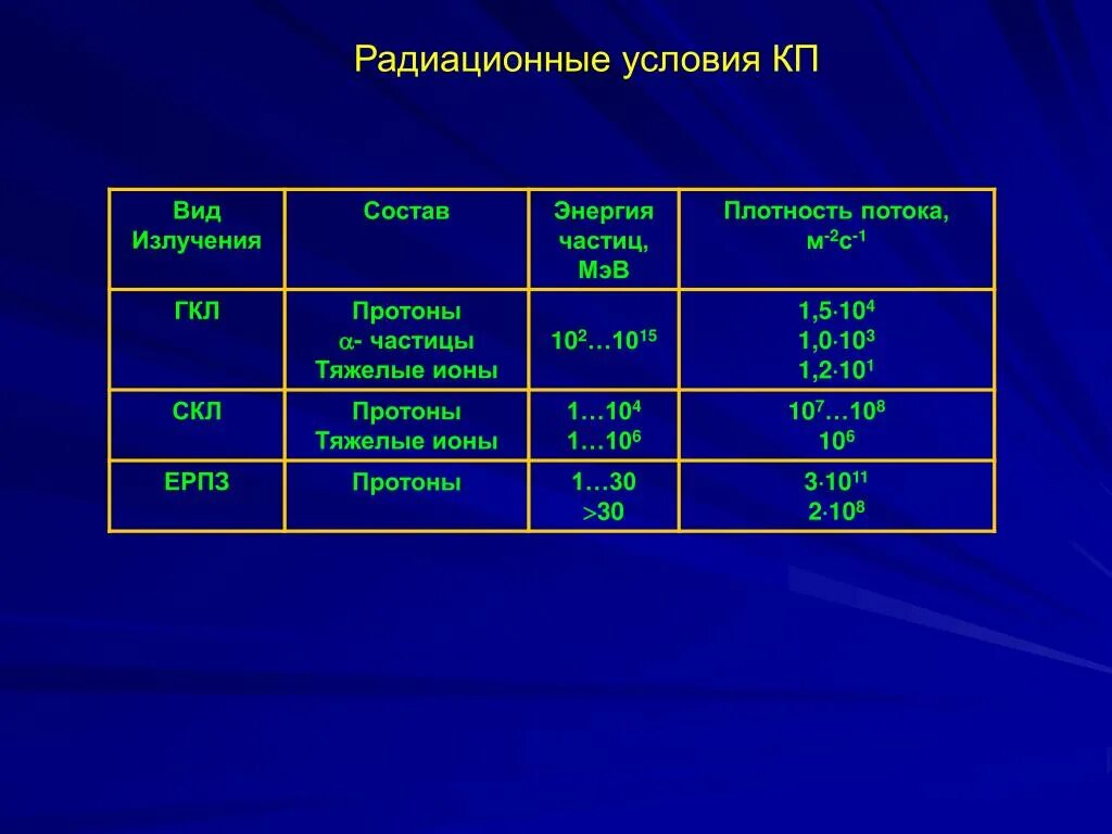 Радиационная стойкость. Стойкость материалов к радиации. Радиационно стойкие материалы таблица. Радиационная стойкость свойство. Химический состав излучений