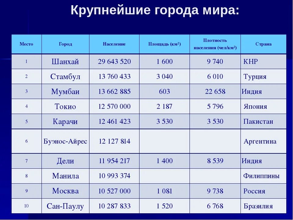 Самое многочисленное население город. Самый большой город в мире по численности населения. Самые большие города по территории в мире. Самые крупные города по населению.