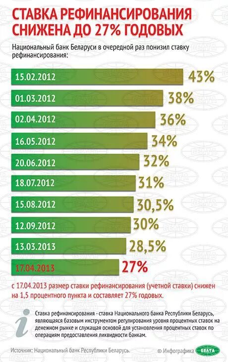 Ставка рефинансирования РБ. Ставка рефинансирования Нацбанка. Ставка рефинансирования РБ 2008. Ключевая ставка Беларусь. Проценты в банках беларуси