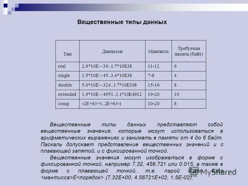 Вещественную форму имеют. Вещественный Тип данных с#. Данные вещественного типа. Вещественный Тип данных пример. Вещественные числа Тип данных.