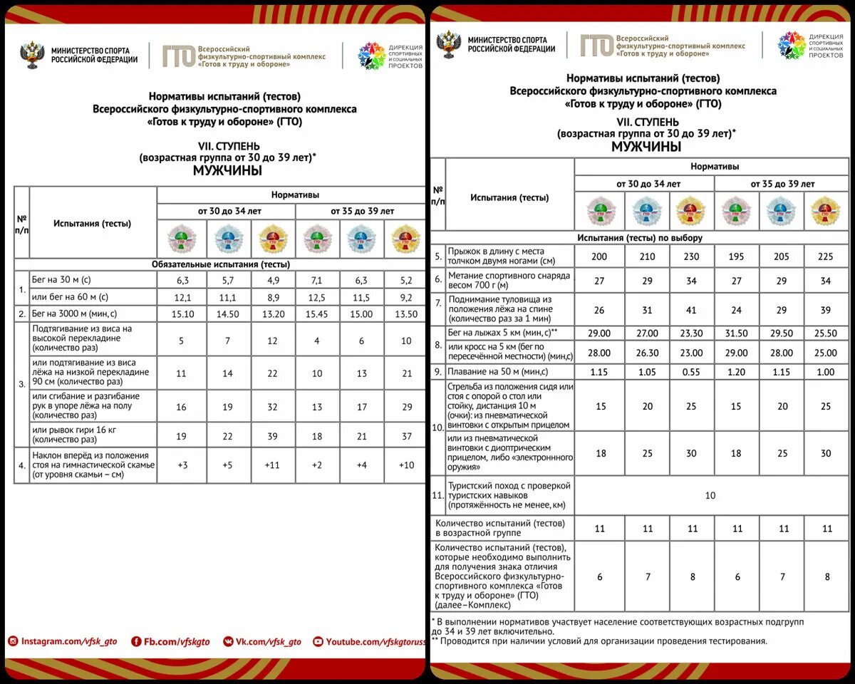 Гто мужчины 35 40. Нормы ГТО 100 метров. Норматив ГТО 3 км. Бег ГТО нормативы женщины. ГТО 30 метров норматив.