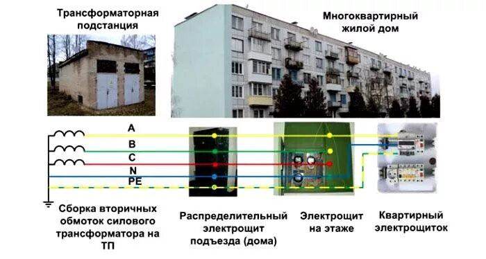 Система заземления панельных домов. Схема заземления многоквартирного дома. Система заземления МКД. Заземление многоэтажных домов схема. Какие трансформаторы используют вблизи жилых