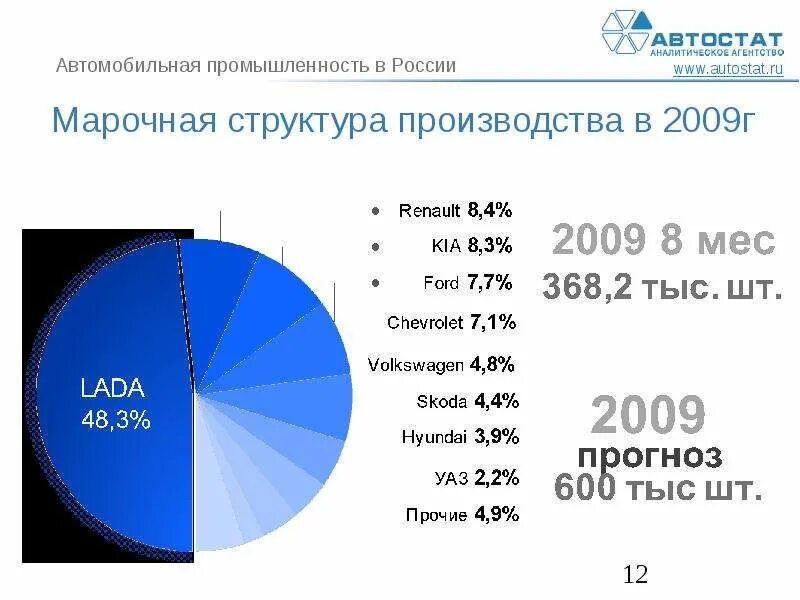 Структура производства в России. Структура производства автопрома в России. Виды продукции автомобилестроения. Автомобильная промышленность страны