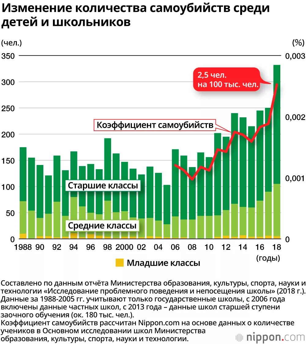 Сколько самоубийств совершено сегодня