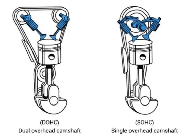 Схема dohc. Привод клапанов dohc и sohc что это. привод клапанов dohc. привод клапанов: sohc. dohc 16v схема.
