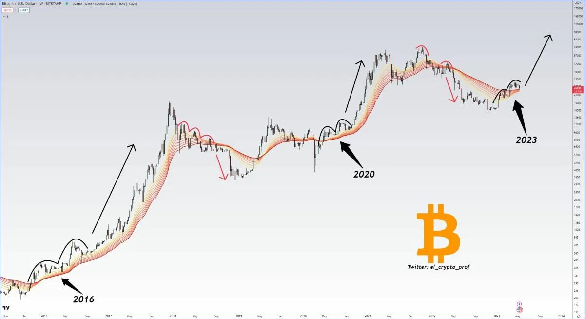 График. Биткойн графики. Курс биткоина. График стоимости биткоина. Etc 2024