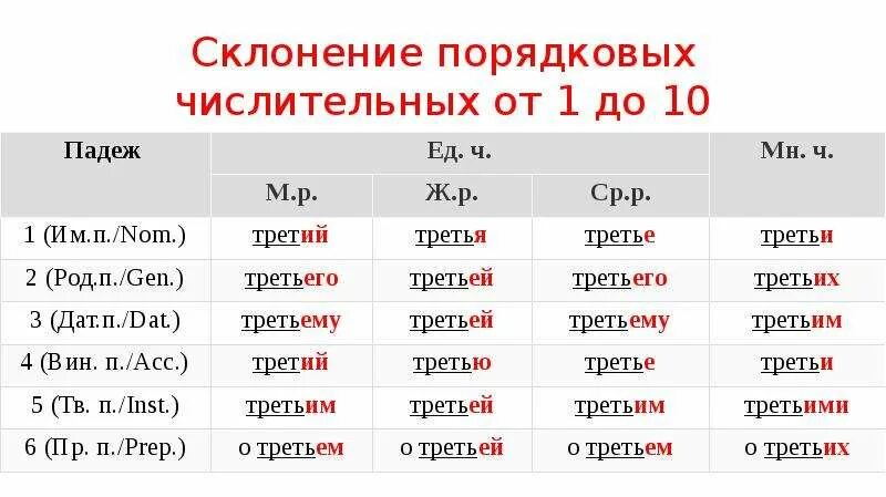 Падеж слова 90. Род число падеж числительных правило. Склонение по падежам таблица. Склонение порядковых числительных по падежам таблица. Склонение количественных числительных таблица.