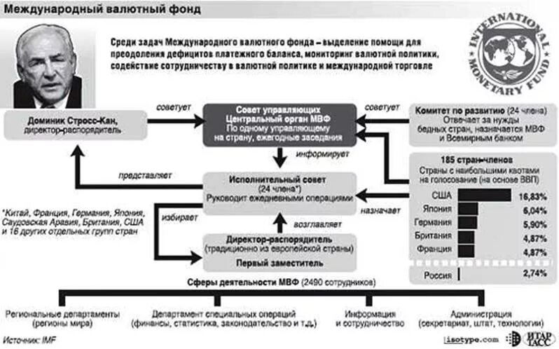 Создание европейского союза мвф мирового банка. Структура мвф. создание мвф. международный валютный фонд структура.
