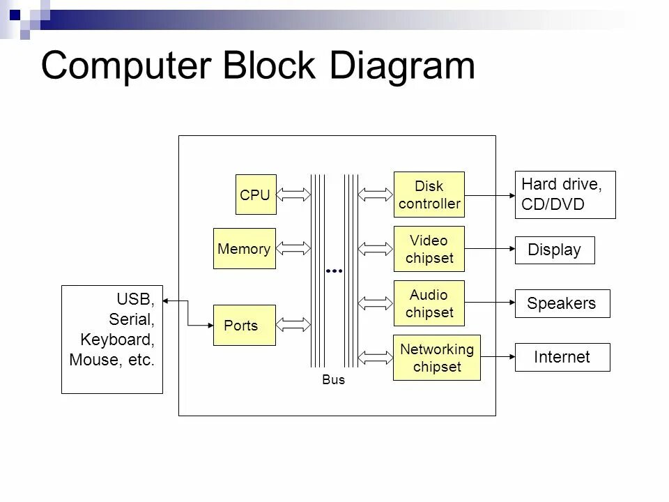 Cpu memory
