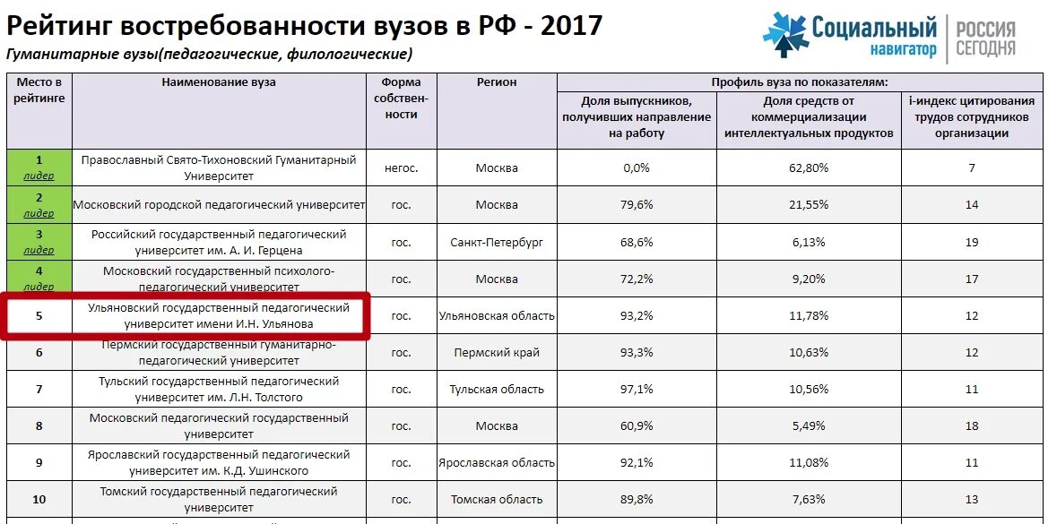 Медицинские вузы россии рейтинг по качеству. Список в институт. Список педагогических вузов. Вузы Москвы список. Рейтинг востребованности вузов.