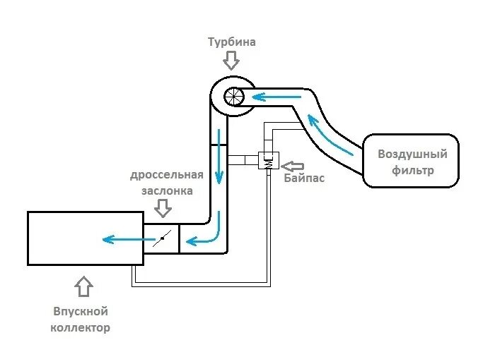 Вестгейт блоу офф и байпас. Схема турбонаддува байпас. Схема подключения байпаса на турбину.