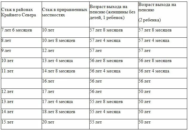 Сколько хватает женщине. Таблица выхода на пенсию по Северному стажу. Северный стаж таблица. Таблица Северного стажа для пенсии. Северный стаж для пенсии для женщин.