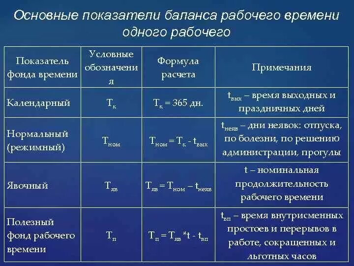 Как определить время в c. Фонд рабочего времени формула расчета. Календарный фонд рабочего времени формула. Годовой фонд рабочего времени формула. Расчет номинального фонда рабочего времени.