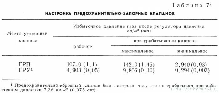 Пределы срабатывания пзк. Пределы срабатывания пзк
