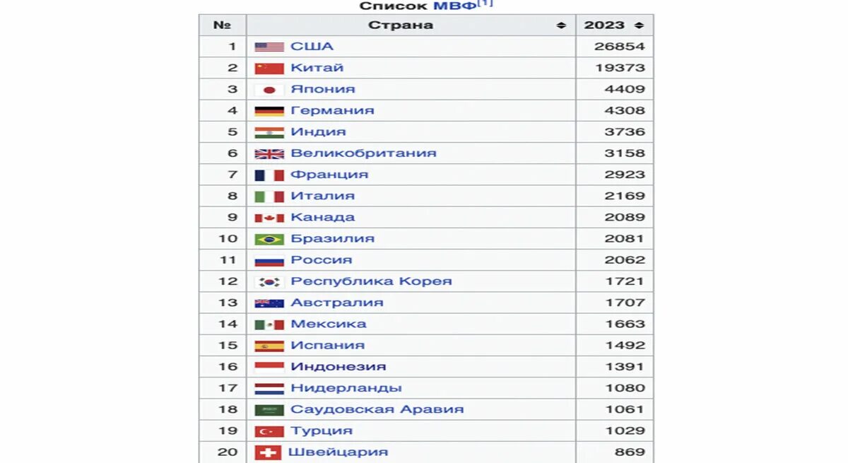 Какое место заняла россия 2017. Самые крупные экономики Европы. Россия заняла 5 место по ВВП. Размер экономик Европы. Россия самая крупная экономика Европы.