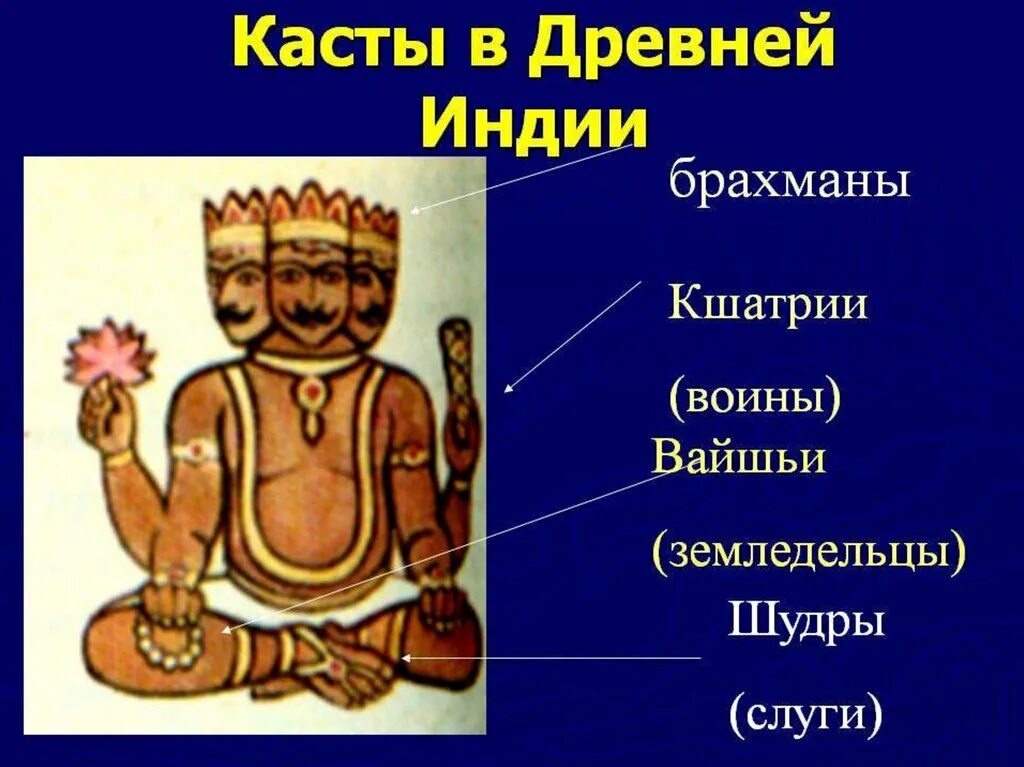 Брахманы относятся к древней греции. Касты в древней Индии. Касты в Индии таблица в древности. Индийцы древняя Индия касты. Касты брахманы Кшатрии вайшьи шудры.