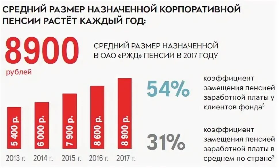 Пенсия РЖД размер. Корпоративная пенсия Роснефть. Корпоративная пенсия РЖД. Какая пенсия в РЖД.